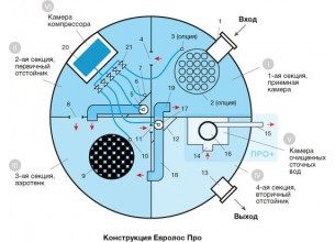 Аэрационная установка биологической очистки Евролос Про 