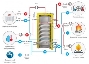 Тепловой аккумулятор для отопления  Heib серии HFWT, 300 литров с 1 теплообменником 